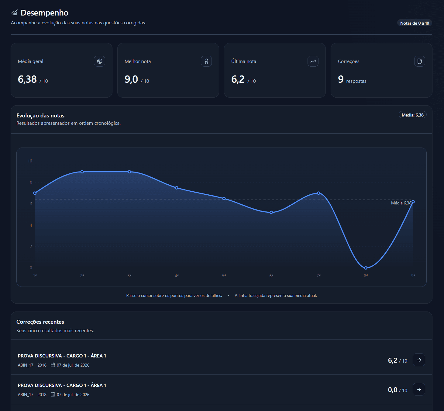 Tela real do dashboard com gráfico de evolução do candidato